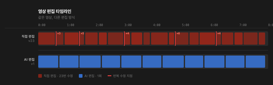 영상 편집 타임라인 — 반복 작업의 흔적