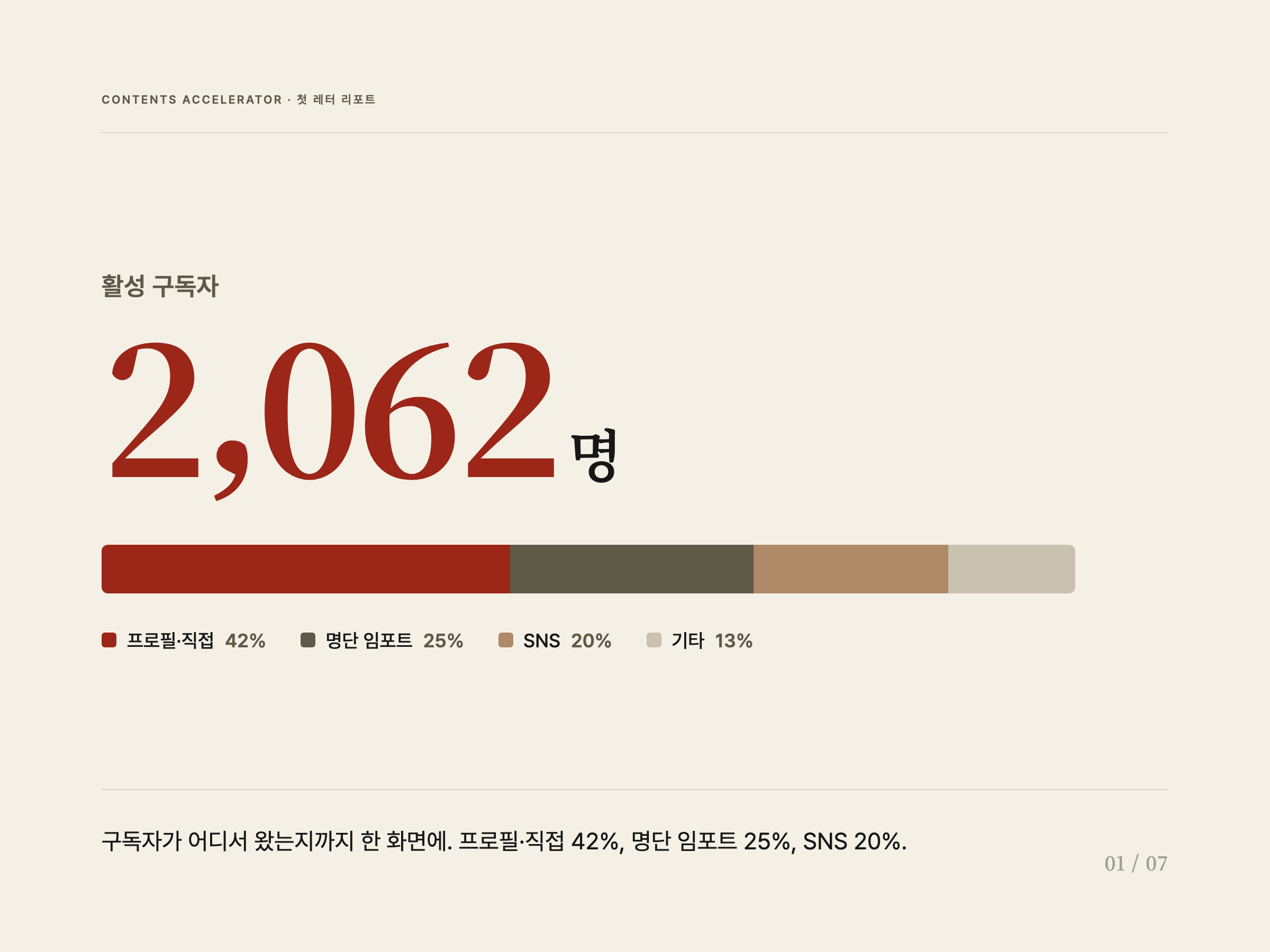 활성 구독자 2,062명 — 유입경로 분포