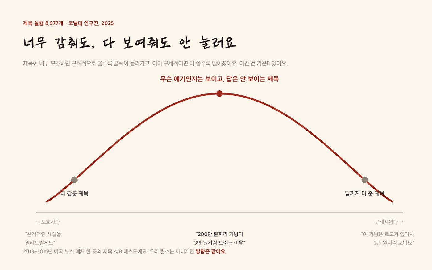 너무 감춰도, 다 보여줘도 안 눌러요. 이긴 건 가운데였어요.