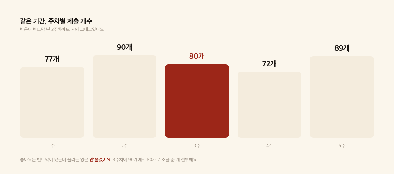 반응은 반토막인데 올리는 양은 그대로예요.