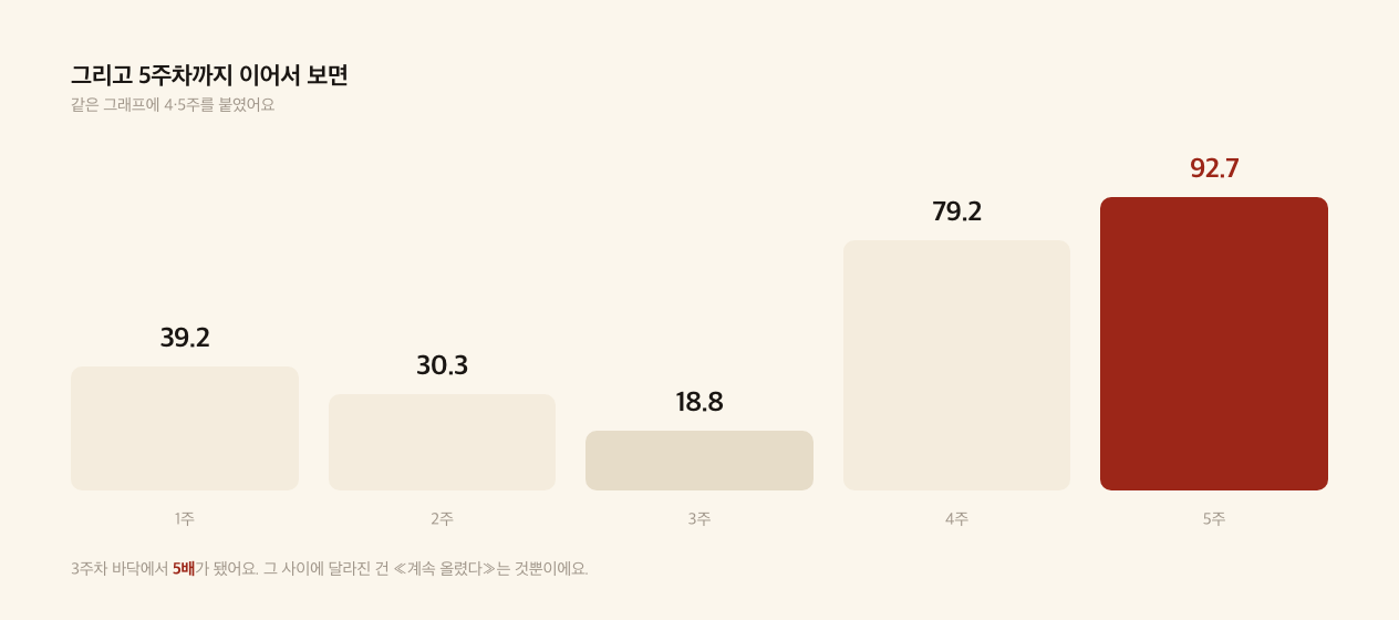 아까 그 그래프에 4주와 5주를 붙이면 이렇게 돼요.
