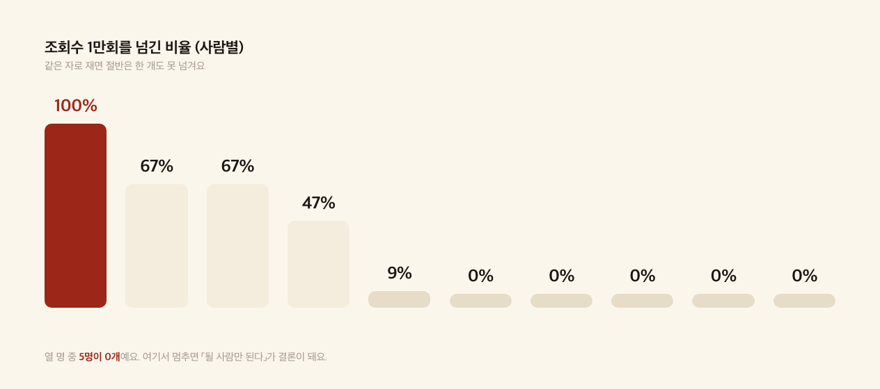 절반이 0개예요. 이 그림만 보면 「될 사람만 된다」가 결론이 되죠.