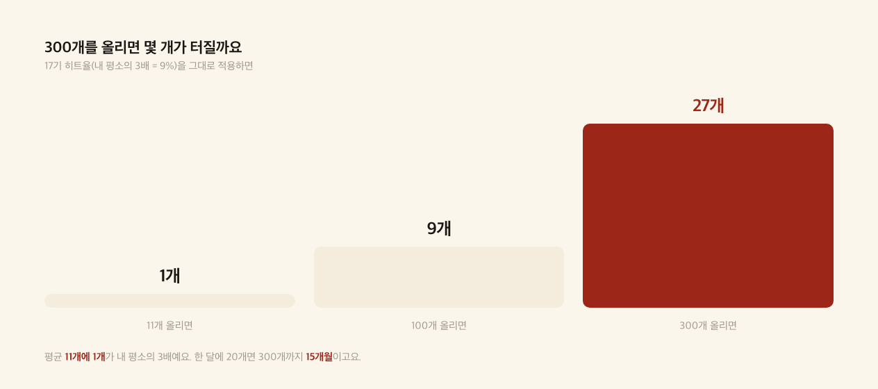 올린 개수만 늘리면 이렇게 돼요. 타율은 그대로인데도요.
