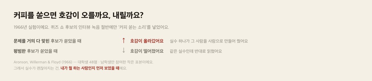 잘하는 후보가 커피를 쏟으면 호감이 오르고, 평범한 후보는 내려간다