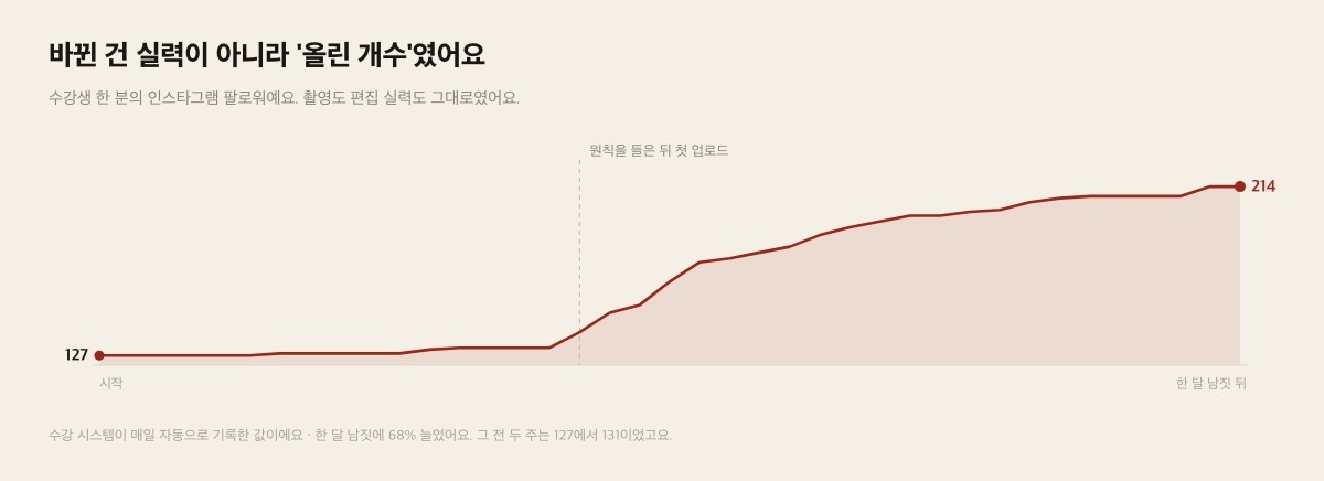 127명에서 214명으로 오른 팔로워 그래프