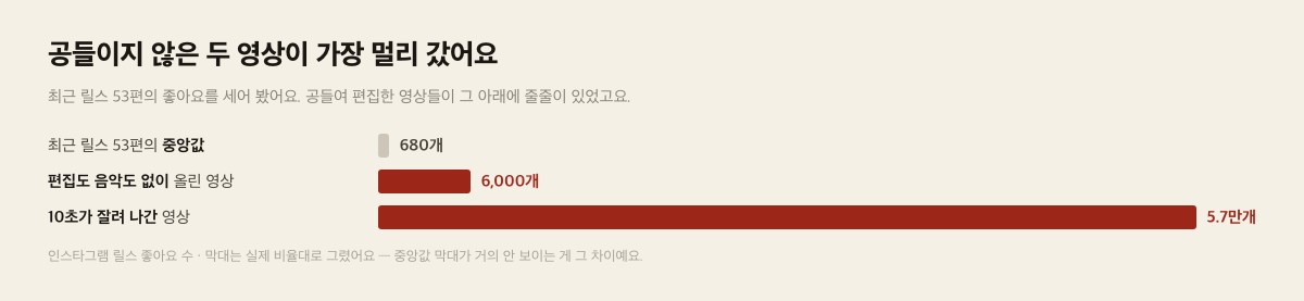 최근 릴스 53편의 좋아요 중앙값 680개, 편집 없이 올린 영상 6,000개, 10초가 잘려 나간 영상 5.7만개
