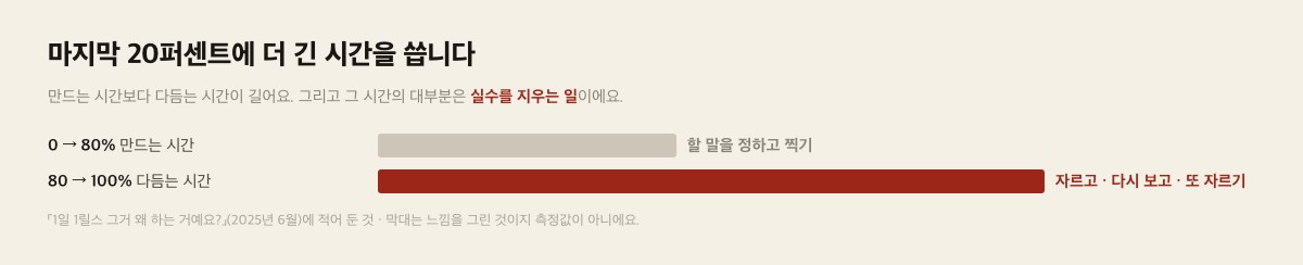 0에서 80퍼센트를 만드는 시간보다 80에서 100퍼센트를 다듬는 시간이 길다