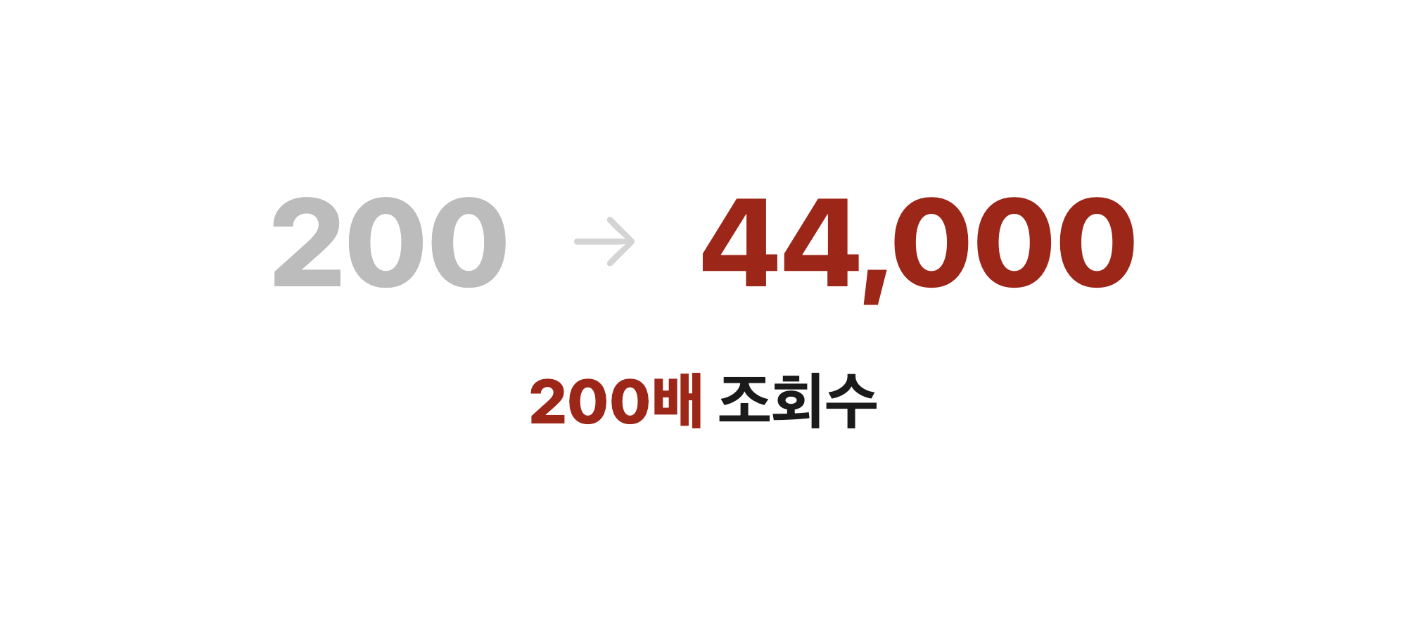 평소 200회에서 4.4만 회로 — 조회수 200배 성장