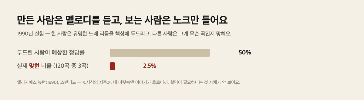 두드린 사람은 정답률 50%를 예상했지만 실제로 맞힌 건 2.5% — 지식의 저주 실험