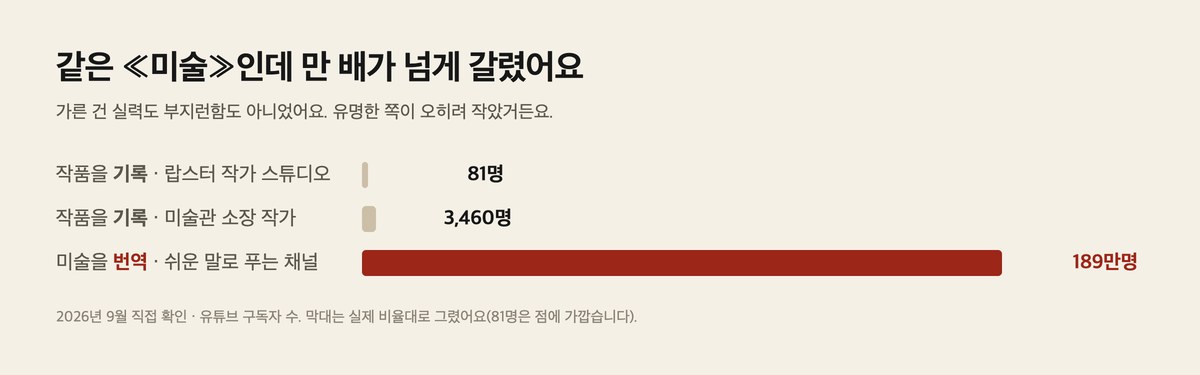 기록하는 계정 81명·3,460명과 번역하는 계정 189만명을 실제 비율로 그린 막대 — 같은 미술인데 만 배가 넘게 갈렸다