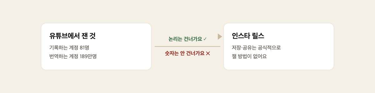 유튜브에서 잰 숫자에서 인스타 릴스로 가는 화살표 — 논리는 건너가지만 숫자는 건너가지 않는다