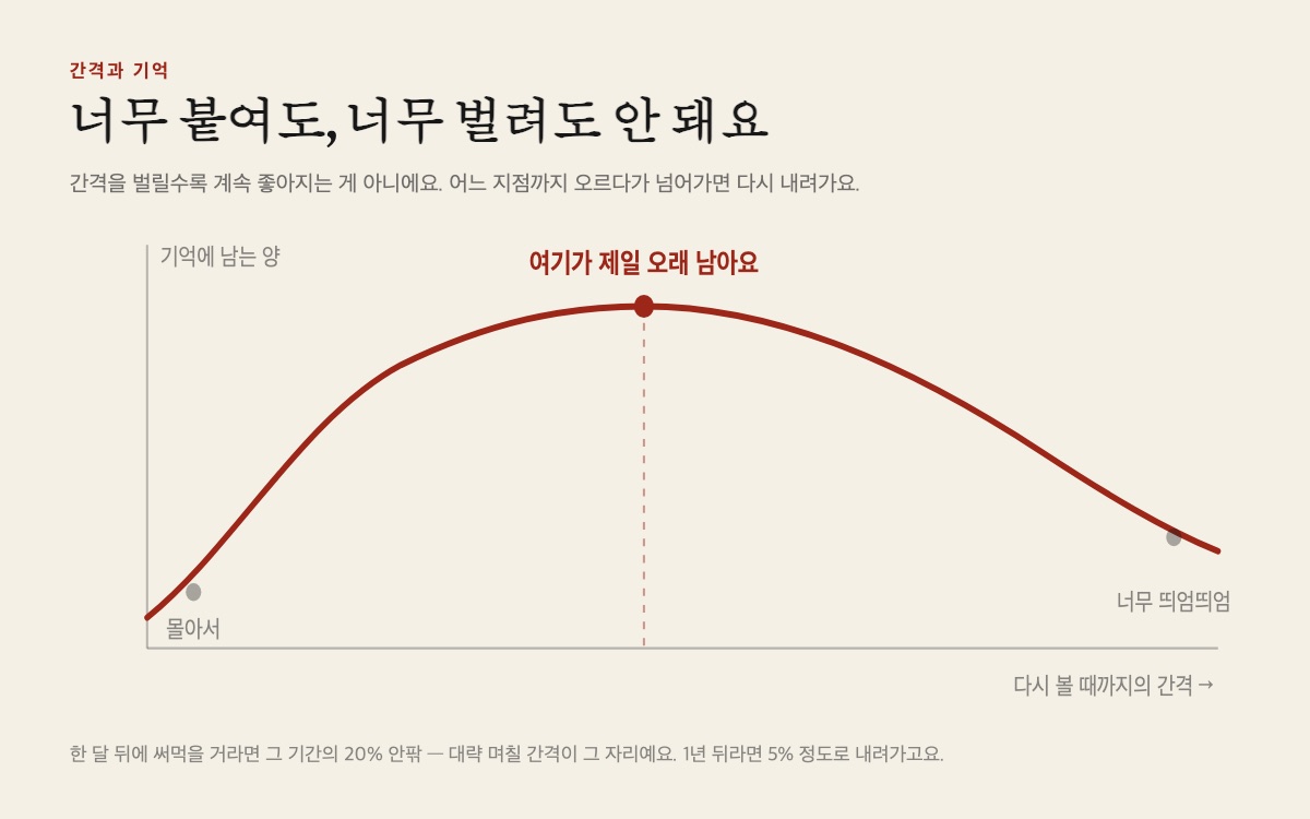 간격을 벌릴수록 오르다가, 어느 지점을 넘으면 다시 내려가요