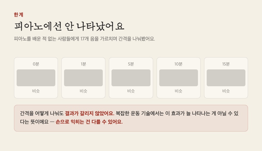 간격을 어떻게 나눠도 결과가 갈리지 않았어요