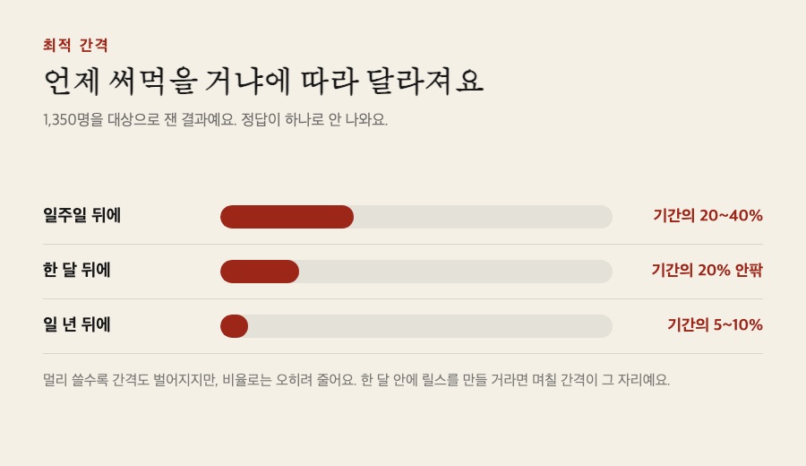 언제 써먹을 거냐에 따라 최적 간격이 달라져요