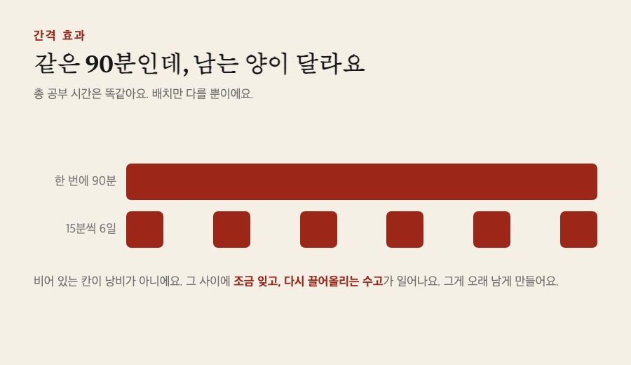 같은 90분이라도 배치가 다르면 남는 양이 달라져요